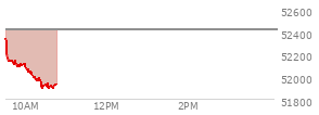 At 09:54 AM EST, the DOW last traded at 52101.87,  down 319.33 points or -0.61%, which is 201.37 points below the open, 32.55 points above the low of the day, and 234.74 points below the high of the day