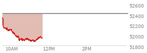 At 10:42 AM EST, the DOW last traded at 51930.03,  down 491.17 points or -0.94%, which is 373.21 points below the open, 37.08 points above the low of the day, and 406.58 points below the high of the day