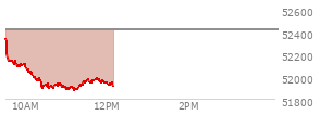 At 11:06 AM EST, the DOW last traded at 51910.33,  down 510.87 points or -0.98%, which is 392.91 points below the open, 34.68 points above the low of the day, and 426.28 points below the high of the day