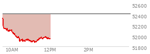 At 11:06 AM EST, the DOW last traded at 51910.33,  down 510.87 points or -0.98%, which is 392.91 points below the open, 34.68 points above the low of the day, and 426.28 points below the high of the day