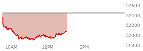 At 11:59 AM EST, the DOW last traded at 51933.91,  down 487.29 points or -0.93%, which is 369.33 points below the open, 58.26 points above the low of the day, and 402.7 points below the high of the day
