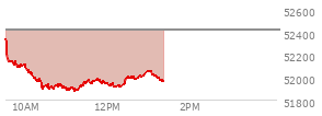 At 12:27 PM EST, the DOW last traded at 51998.13,  down 423.07 points or -0.81%, which is 305.11 points below the open, 122.48 points above the low of the day, and 338.48 points below the high of the day