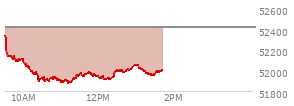 At 01:00 PM EST, the DOW last traded at 52051.74,  down 369.46 points or -0.71%, which is 251.5 points below the open, 176.09 points above the low of the day, and 284.87 points below the high of the day