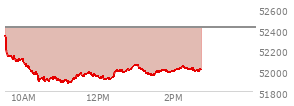 At 01:48 PM EST, the DOW last traded at 51992.79,  down 428.41 points or -0.82%, which is 310.45 points below the open, 117.14 points above the low of the day, and 343.82 points below the high of the day