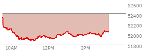At 02:16 PM EST, the DOW last traded at 52025.66,  down 395.54 points or -0.76%, which is 277.58 points below the open, 150.01 points above the low of the day, and 310.95 points below the high of the day