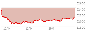 At 04:03 PM EST, the DOW last traded at 52093.11,  down 328.09 points or -0.63%, which is 210.13 points below the open, 217.46 points above the low of the day, and 243.5 points below the high of the day