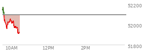 At 09:31 AM EST, the DOW last traded at 52168.61,  up 75.5 points or 0.15%, which is 53.21 points above the open, 79.01 points above the low of the day, and 5.09 points below the high of the day