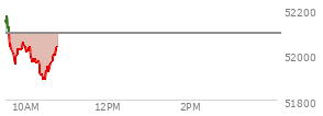 At 09:59 AM EST, the DOW last traded at 52010.3,  down 82.81 points or -0.16%, which is 105.1 points below the open, 63.28 points above the low of the day, and 163.4 points below the high of the day