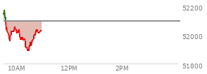 At 10:08 AM EST, the DOW last traded at 51980.86,  down 112.25 points or -0.22%, which is 134.54 points below the open, 33.84 points above the low of the day, and 192.84 points below the high of the day