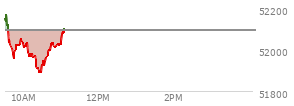 At 10:11 AM EST, the DOW last traded at 51969.39,  down 123.72 points or -0.24%, which is 146.01 points below the open, 22.37 points above the low of the day, and 204.31 points below the high of the day