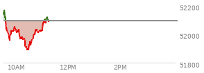 At 10:16 AM EST, the DOW last traded at 51971.52,  down 121.59 points or -0.23%, which is 143.88 points below the open, 24.5 points above the low of the day, and 202.18 points below the high of the day