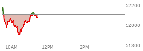 At 10:22 AM EST, the DOW last traded at 51902.18,  down 190.93 points or -0.37%, which is 213.22 points below the open, 3.04 points above the low of the day, and 271.52 points below the high of the day