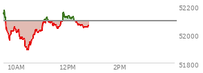 At 11:48 AM EST, the DOW last traded at 52149.92,  up 56.81 points or 0.11%, which is 34.52 points above the open, 268.24 points above the low of the day, and 23.78 points below the high of the day