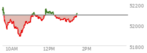 At 12:31 PM EST, the DOW last traded at 52058.51,  down 34.6 points or -0.07%, which is 56.89 points below the open, 176.83 points above the low of the day, and 115.19 points below the high of the day