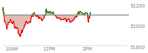 At 01:31 PM EST, the DOW last traded at 52112.26,  up 19.15 points or 0.04%, which is 3.14 points below the open, 230.58 points above the low of the day, and 61.44 points below the high of the day