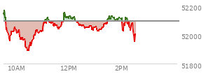 At 01:45 PM EST, the DOW last traded at 52099.88,  up 6.77 points or 0.01%, which is 15.52 points below the open, 218.2 points above the low of the day, and 73.82 points below the high of the day