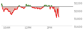 At 01:57 PM EST, the DOW last traded at 52107.14,  up 14.03 points or 0.03%, which is 8.26 points below the open, 225.46 points above the low of the day, and 66.56 points below the high of the day