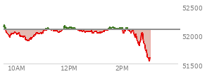 At 02:09 PM EST, the DOW last traded at 52113.94,  up 20.83 points or 0.04%, which is 1.46 points below the open, 232.26 points above the low of the day, and 59.76 points below the high of the day