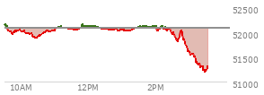 At 02:41 PM EST, the DOW last traded at 51910.99,  down 182.12 points or -0.35%, which is 204.41 points below the open, 135.36 points above the low of the day, and 262.71 points below the high of the day