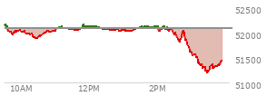 At 03:02 PM EST, the DOW last traded at 51564.41,  down 528.7 points or -1.02%, which is 550.99 points below the open, 28.99 points above the low of the day, and 609.29 points below the high of the day