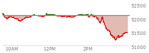 At 03:57 PM EST, the DOW last traded at 51473.85,  down 619.26 points or -1.19%, which is 641.55 points below the open, 287.18 points above the low of the day, and 699.85 points below the high of the day
