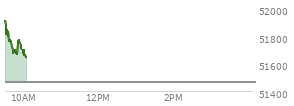 At 09:35 AM EST, the DOW last traded at 51771.62,  up 309.72 points or 0.60%, which is 110.91 points below the open, 10.77 points above the low of the day, and 164.35 points below the high of the day