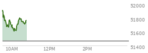 At 10:07 AM EST, the DOW last traded at 51642.61,  up 180.71 points or 0.35%, which is 239.92 points below the open, 32.21 points above the low of the day, and 293.36 points below the high of the day