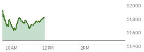 At 10:56 AM EST, the DOW last traded at 51635.01,  up 173.11 points or 0.34%, which is 247.52 points below the open, 27.36 points above the low of the day, and 300.96 points below the high of the day
