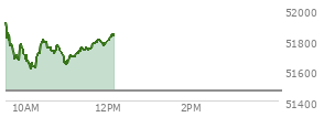 At 11:25 AM EST, the DOW last traded at 51744.96,  up 283.06 points or 0.55%, which is 137.57 points below the open, 137.31 points above the low of the day, and 191.01 points below the high of the day