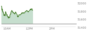 At 11:26 AM EST, the DOW last traded at 51746.37,  up 284.47 points or 0.55%, which is 136.16 points below the open, 138.72 points above the low of the day, and 189.6 points below the high of the day