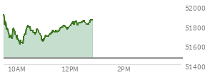 At 11:58 AM EST, the DOW last traded at 51795.41,  up 333.51 points or 0.65%, which is 87.12 points below the open, 187.76 points above the low of the day, and 140.56 points below the high of the day