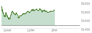 At 01:26 PM EST, the DOW last traded at 51780.45,  up 318.55 points or 0.62%, which is 102.08 points below the open, 172.8 points above the low of the day, and 155.52 points below the high of the day