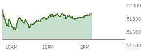 At 01:38 PM EST, the DOW last traded at 51794.69,  up 332.79 points or 0.65%, which is 87.84 points below the open, 187.04 points above the low of the day, and 141.28 points below the high of the day