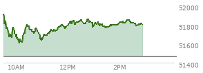 At 02:23 PM EST, the DOW last traded at 51832.48,  up 370.58 points or 0.72%, which is 50.05 points below the open, 224.83 points above the low of the day, and 103.49 points below the high of the day