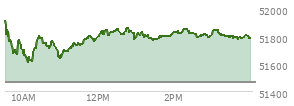 At 03:23 PM EST, the DOW last traded at 51797.34,  up 335.44 points or 0.65%, which is 85.19 points below the open, 189.69 points above the low of the day, and 138.63 points below the high of the day