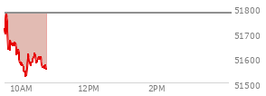 At 09:40 AM EST, the DOW last traded at 51656.06,  down 121.98 points or -0.24%, which is 170.72 points below the open, 37.57 points above the low of the day, and 170.72 points below the high of the day