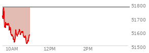 At 09:49 AM EST, the DOW last traded at 51641.29,  down 136.75 points or -0.26%, which is 185.49 points below the open, 22.8 points above the low of the day, and 185.49 points below the high of the day