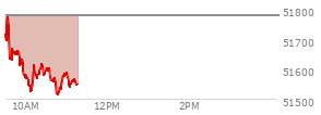 At 10:07 AM EST, the DOW last traded at 51528.94,  down 249.1 points or -0.48%, which is 297.84 points below the open, 10.41 points above the low of the day, and 297.84 points below the high of the day