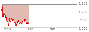 At 10:53 AM EST, the DOW last traded at 51580.01,  down 198.03 points or -0.38%, which is 246.77 points below the open, 71.5 points above the low of the day, and 246.77 points below the high of the day