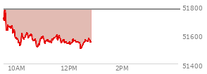 At 11:35 AM EST, the DOW last traded at 51597.64,  down 180.4 points or -0.35%, which is 229.14 points below the open, 89.13 points above the low of the day, and 229.14 points below the high of the day