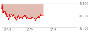 At 11:55 AM EST, the DOW last traded at 51541.13,  down 236.91 points or -0.46%, which is 285.65 points below the open, 32.62 points above the low of the day, and 285.65 points below the high of the day