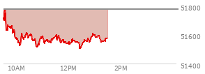 At 12:23 PM EST, the DOW last traded at 51532.98,  down 245.06 points or -0.47%, which is 293.8 points below the open, 24.47 points above the low of the day, and 293.8 points below the high of the day
