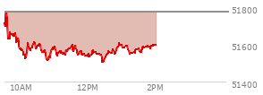 At 12:52 PM EST, the DOW last traded at 51597.21,  down 180.83 points or -0.35%, which is 229.57 points below the open, 99.74 points above the low of the day, and 229.57 points below the high of the day