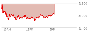 At 12:57 PM EST, the DOW last traded at 51597.31,  down 180.73 points or -0.35%, which is 229.47 points below the open, 99.84 points above the low of the day, and 229.47 points below the high of the day