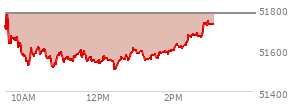 At 01:51 PM EST, the DOW last traded at 51599.16,  down 178.88 points or -0.35%, which is 227.62 points below the open, 101.69 points above the low of the day, and 227.62 points below the high of the day