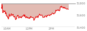 At 02:30 PM EST, the DOW last traded at 51671.46,  down 106.58 points or -0.21%, which is 155.32 points below the open, 173.99 points above the low of the day, and 155.32 points below the high of the day