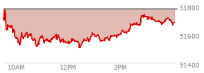 At 03:39 PM EST, the DOW last traded at 51684.77,  down 93.27 points or -0.18%, which is 142.01 points below the open, 187.3 points above the low of the day, and 142.01 points below the high of the day