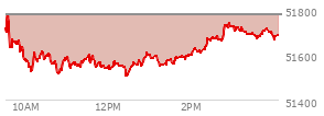 At 04:04 PM EST, the DOW last traded at 51682.64,  down 95.4 points or -0.18%, which is 144.14 points below the open, 185.17 points above the low of the day, and 144.14 points below the high of the day