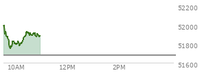 At 10:00 AM EST, the DOW last traded at 51804.34,  up 121.7 points or 0.24%, which is 132.42 points below the open, 56.66 points above the low of the day, and 226.52 points below the high of the day