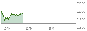 At 10:12 AM EST, the DOW last traded at 51805.36,  up 122.72 points or 0.24%, which is 131.4 points below the open, 57.68 points above the low of the day, and 225.5 points below the high of the day